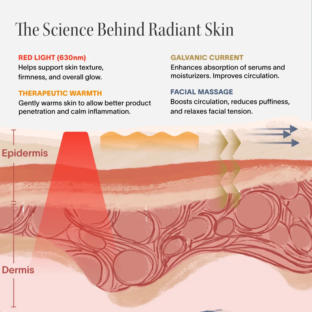 Diagram of skin layers with text explaining the science behind radiant skin. || Gold