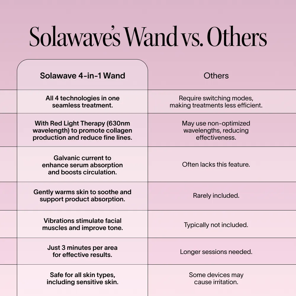 A comparison chart of Solawave’s 4-in-1 Red Light Therapy Wand & Activating Serum Kit shows its advantage with combined technologies, red light therapy, better absorption for fine lines and dark spots, and user-friendly design over other treatments.|| Rose Gold